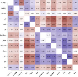 Heatmap of Spearman correlation coefficients among leprosy indicators and municipal-level determinants. Spearman’s ρ coefficients illustrating correlations between mean incidence of new leprosy cases in 2013–2014 (Inc1314) and 2023–2024 (Inc2324), absolute reduction in incidence between periods (VarABS), and demographic, social, economic, and geographic covariables: Latitude (LAT), People Per Household (PPH), Urban population proportion (Urb), Gross Domestic Product Per capita (GDP), ethnicity distribution (White, Black, Brown, Yellow, Amerindian), Dermatologist Density (Derm), Human Development Index (HDI), Social Progress Index (SPI), Demographic Density (DemDens), and Gini coefficient (n = 4,467). Blue, Negative association; Red, Positive association.