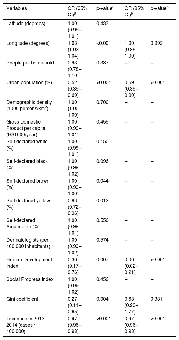Tables