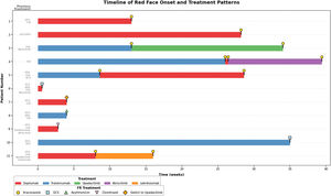Timeline of FR events in our case series.
