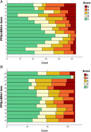 Distribution of item scores of patients: (A) PPQLI-BRA-h (n = 53), and (B) Distribution of item scores of patients: PPQLI-BRA-f (n = 67).