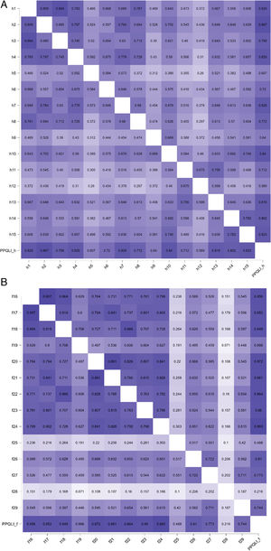 Heatmap of correlations (Spearman’s rho) between the items and the total score: (A) PPQLI-BRA-h and (B) PPQLI-BRA-f.