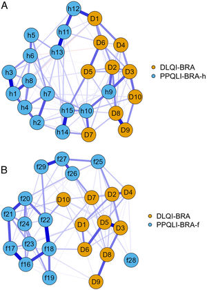 Network diagram between DLQI-BRA and PPQLI-BRA-h items (A) and PPQLI-BRA-f items (B).
