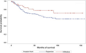 Kaplan-Meier curve comparing the invasion front with survival.