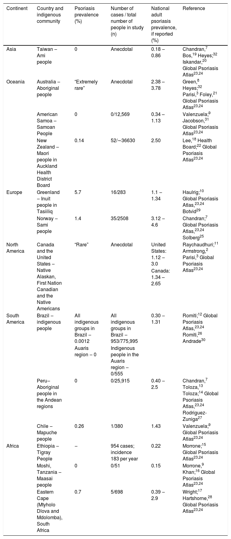 Tables