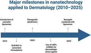 Timeline summarizing major milestones in the application of nanotechnology to dermatology from 2010 to 2025. Solid lipid nanoparticles and nanostructured lipid carriers (SLN/NLC), lipid nanoparticles (LNPs).
