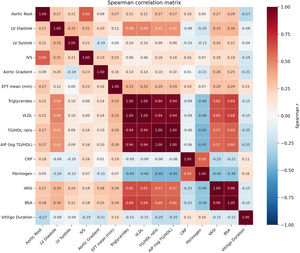 Correlation heatmap of echocardiographic, inflammatory, and cardiometabolic parameters in patients with vitiligo. The heatmap illustrates pairwise Spearman correlation coefficients among vitiligo duration, vitiligo severity measures (VASI, BSA), echocardiographic indices (aortic root, LV diameters, IVS, aortic gradient, mean EFT), cardiometabolic markers (triglycerides, VLDL, TG/HDL ratio, AIP), and inflammatory markers (CRP, fibrinogen).
