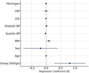 Forest plot showing multivariable regression coefficients (B) for determinants of mean epicardial fat thickness. The model adjusts for age, sex, BMI, systolic and diastolic blood pressure, LDL, CRP, and fibrinogen. Vitiligo diagnosis was an independent predictor of increased EFT.