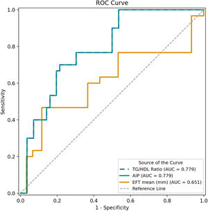 Receiver Operating Characteristic (ROC) curves comparing the ability of lipid-based, and echocar diographic markers to discriminate high vitiligo severity (High VASI tertile). Curves are shown for TG/HDL ratio, AIP, and mean Epicardial Fat Thickness (EFT). TG/HDL ratio and AIP demonstrated the highest discriminative performance for identifying high VASI severity. The TG/HDL ratio curve overlaps with the AIP curve (AUC = 0.779).