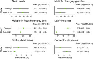 Prevalence of pigmented dermoscopic structures in basal cell carcinoma: comparison with a systematic review.10