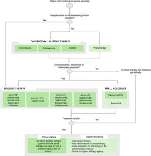 Psoriasis treatment algorithm. IL, Interleukin; TNF, Tumor Necrosis Factor. Notes: Green intensity denotes strong recommendations (darker green) or conditional recommendations (lighter green). * In cases of primary failure to an anti-TNF agent, switching to another drug within the same therapeutic class is not recommended.