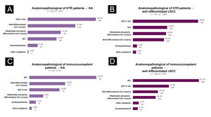 Appearance of new skin cancers. (a) In kidney transplant recipients with keratoacanthoma as the first lesion; (b) In kidney transplant recipients with well differentiated cutaneous squamous cell carcinoma as the first lesion; (c) In immunocompetent patients with keratoacanthoma as the first lesion; (d) In immunocompetent patients with well differentiated cutaneous squamous cell carcinoma as the first lesion.