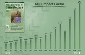 Evolution of the impact factor.