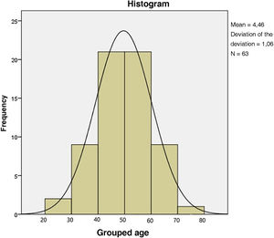 Age distribution of the 63 patients with VLS.