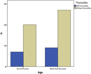 Distribution of patients with VLS in relation to age, according to whether the thyroid is affected. There was no statistical significance (p = 1.000).