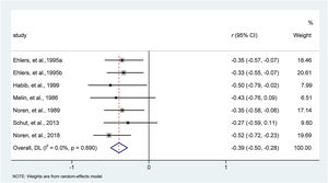 Meta-analysis of effect size of psychological interventions for relieving eczema severity. CI, Confidence Interval.