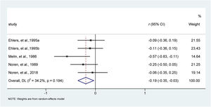Meta-analysis of effect size of psychological interventions for reducing scratching severity. CI, Confidence Interval.