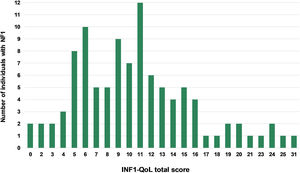 Total INF1-QoL score distribution in participants (n = 101).