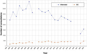 Time series of the number of consultations and the number of suspected skin cancer (SC) cases, among those who attended the national skin cancer prevention campaigns (2000‒2023). Note: Data from the 2008 campaign are not available, and there were no consultations in the years 2020 and 2021, due to the contingency of the COVID-19 pandemic.