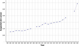 Rates of suspected skin cancer (basal cell carcinoma, squamous cell carcinoma and melanoma), among those who attended the national skin cancer prevention campaigns (2000‒2023). Note: Data from the 2008 campaign are not available, and there were no consultations in the years 2020 and 2021, due to the contingency of the COVID-19 pandemic.