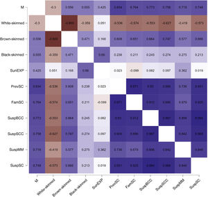 Heat map with Pearson correlation coefficients related to the study covariates. Caption: M, Males; SunEXP, Unprotected Sun Exposure; PrevSC, Personal History of Skin Cancer; FamSC, Family History of Skin Cancer; SuspBCC, Suspected Basal Cell Carcinoma; SuspSCC, Suspected Squamous Cell Carcinoma; SuspMM, Suspected Melanoma; SuspSC, Suspected Skin Cancer.