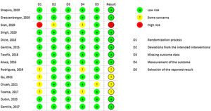 Rob-2 overall risk of bias.