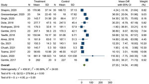 Hair density forest plot.