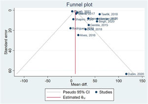 Funnel plot.