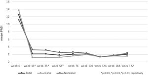 Average PASI improvement according to weeks. *Independent Samples T-Test.