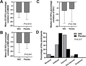 Graphs of the variation in mMASI (A), MELASQoL (B), colorimetry (Dif-*L - C), and assessment of improvement between the studied groups (GAIS ‒ Global Aesthetic Improvement Scale - D), at T8.