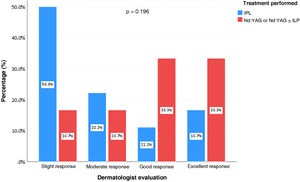 Dermatologist assessment according to the type of treatment performed in patients with capillary and venous cutaneous vascular malformations, São Paulo, 2013 to 2019.