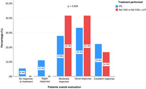 Patient assessment according to the type of treatment performed in patients with capillary and venous cutaneous vascular malformations, São Paulo, 2019 to 2023.