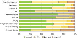 Distribution of the Brazilian Portuguese version of the Family Dermatology Life Quality Index scores in each item (n = 111).