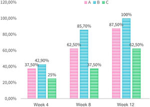 Reduction of ≥ 50% of lesions (A, Hydrogen peroxide; B, Potassium hydroxide; C, Placebo).