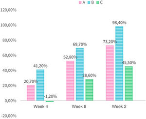 Absolute reduction of total lesions (A, Hydrogen peroxide; B, Potassium hydroxide; C, Placebo).