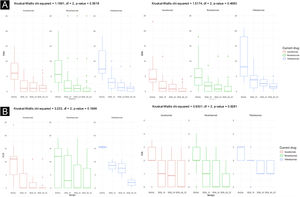 Results in terms of PASI (A), BSA (B), DLQI (C), and IGA (D). A clear trend of decreasing values for all 4 measures with the three drugs can be observed as the observation weeks progress.