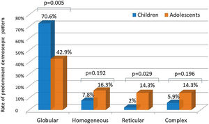 Comparison of the rates of predominant dermoscopic patterns in children and adolescents (Chi-Square test).