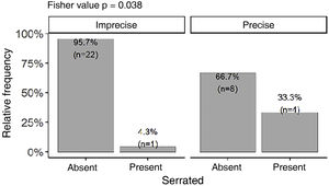 Prevalence of serrated pattern in tumors with precise and imprecise limits (n = 35).