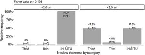 Breslow thickness staging according to tumor size (n = 26).