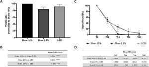 LED effects on human keratinocytes viability and migration in vitro. (A) Percentage of viable cells based on absorbance of SRB assay normalized to Sham 10% group. (B) Main difference in cell viability between experimental groups. (C) Percentage of open wound normalized to baseline (T0) analysis in different experimental times. (D) Main difference in cell migration between experimental groups throw-out the experimental times. Asterisks denote significant results.