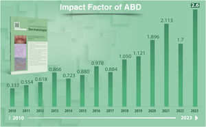 Impact factor of Anais Brasileiros de Dermatologia (2010‒2023).