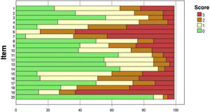 Distribution of item scores in the FFA-QLI-BRA (n = 99).