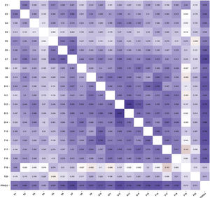 Correlation heatmap (Spearman