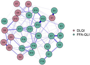 Network diagram between items of the DLQI-BRA and FFA-QLI-BRA (n = 99).