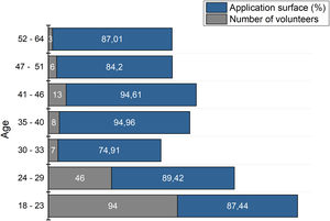 Application surface depending on the age of volunteers.