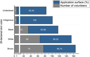 Application surface depending on the skin color of the volunteers.