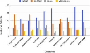 Frequency of responses to the DLQI questionnaire according to the questions. The DLQI consists of a self-administered questionnaire with ten questions concerning patients’ perception of the impact of the skin-hair disease on different domains of their health-related QoL over the last week. It covers six domains: symptoms and feelings (Q1, Q2), daily activities (Q3, Q4), leisure (Q5, Q6), work and school (Q7), personal relationships (Q8, Q9), and treatment (Q10). DLQI, Dermatology Life Quality Index, QoL, Quality of Life, Q, Question.