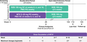 Study design. MTX, methotrexate; PASI90; ≥90% improvement in Psoriasis Area and Severity Index; PBO, Placebo; PO, by mouth; q12 weeks, every 12-weeks; RZB, risankizumab; SC, subcutaneous; sPGA 0/1, static Physician’s Global Assessment of clear or almost clear. a Oral MTX doses were also adjusted due to patient-reported symptoms, findings at physical examination, reported adverse events, and/or changes in clinical laboratory profiles, as deemed appropriate by the study investigators. b Starting at week 8, patients who did not achieve PASI90 or Spga 0/1 had their MTX dose increased by 5 mg (up to 20 mg per week) through week 15. c Starting at week 16, patients who did not achieve PASI90 or sPGA 0/1 had their MTX dose increased by 5 mg (up to 25 g per week) through week 27.