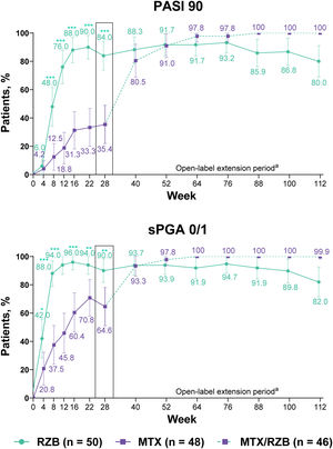 Primary clinical efficacy results. Highlighted data at week 28 denote primary efficacy endpoints. Non-responder imputation was used through week 28; non-responder imputation incorporating multiple imputation for data missing due to COVID-19 was used after week 28. MTX, Methotrexate; PASI90, ≥ 90% improvement in Psoriasis Area and Severity Index; RZB, Risankizumab; sPGA 0/1, static Physician’s Global Assessment of clear or almost clear. *p ≤ 0.05, **p ≤ 0.01, ***p < 0.001 versus MTX. a Response rates at later timepoints (after week 40) may be partially impacted by a higher frequency of missing data in the RZB group versus the MTX/RZB group.