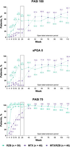 Ranked secondary clinical efficacy results. Highlighted data at week 28 denote ranked secondary efficacy endpoints. Non-responder imputation was used through week 28; non-responder imputation incorporating multiple imputation for data missing due to COVID-19 was used after week 28. MTX, methotrexate; PASI75/100, ≥ 75%/ ≥ 100% improvement in Psoriasis Area and Severity Index; RZB, risankizumab; sPGA0, static Physician’s Global Assessment of clear. *p ≤ 0.05, **p ≤ 0.01, ***p < 0.001 versus MTX.