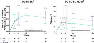 Ranked secondary quality-of-life efficacy results. Highlighted data at week 28 denote ranked secondary efficacy endpoints. MCID was defined as ≥0.1 increase in EQ-5D-5L from baseline. EQ-5D-5L, European Quality of Life 5 Dimensions; LS, least squares; MCID, Minimal Clinically Important Difference; MTX, Methotrexate; RZB, Risankizumab. a Last-observation-carried-forward imputation was used. b Non-responder imputation was used through week 28; non-responder imputation incorporating multiple imputation for data missing due to COVID-19 was used after week 28.